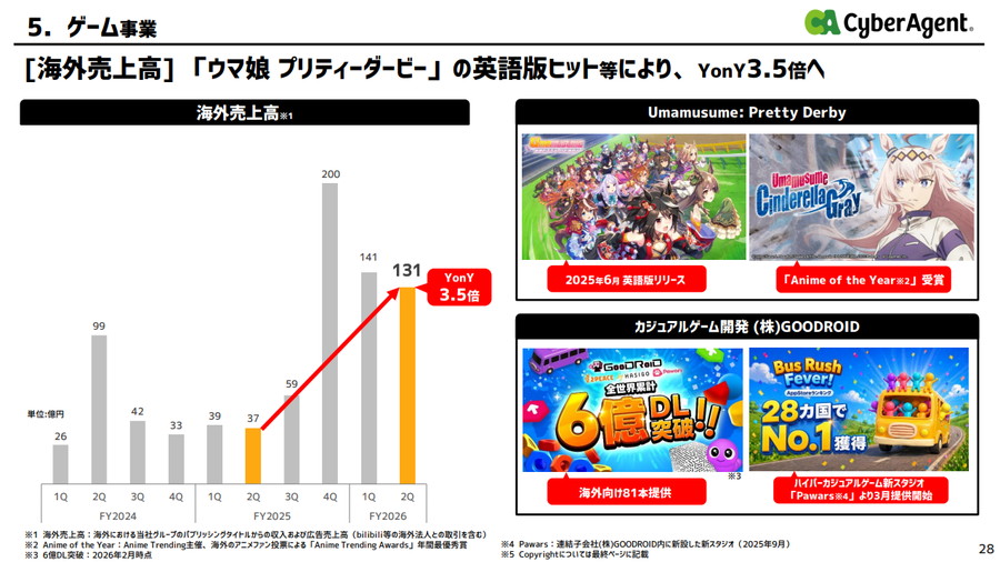 サイバーエージェント、ゲーム事業の3月中間決算は営業益106%増の385億