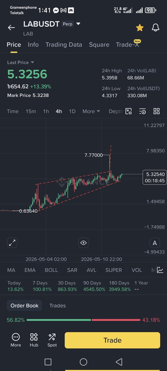 MrIshraq's tweet photo. Ready for the next ride? 
$LAB https://t.co/8quGA2fNSO
