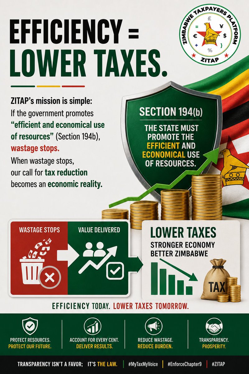 zitap24's tweet photo. The formula for lower taxes is in the Constitution! 🇿🇼📖

Section 194(b) mandates "efficient and economical use of resources."

The Logic is Simple: 🚫 Stop the Wastage. ✅ Create Fiscal Space. 📉 Lower the Tax Burden.

#ZITAP #MyTaxMyVoice #EnforceChapter9 #ZimEconomy #TaxFacts https://t.co/Z04rUbdISn