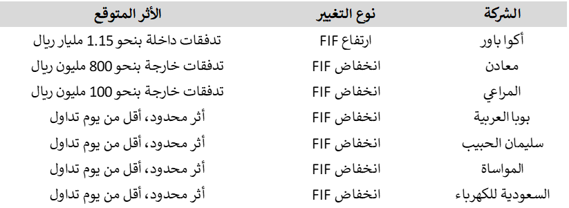abdullah_sehaim's tweet photo. التوقعات لاكثر الشركات تأثرا في مؤشر الاسواق الناشئة 

تبي تعرف كم الكاش اللي ممكن يدخل بسبب هذا المؤشر 1.15 مليار ريال متوقع ان تدخل أكوا باور والتي تعادل 14 يوم تداول تقريباً 

#تداول_السعودية https://t.co/xIUQxw7sAt