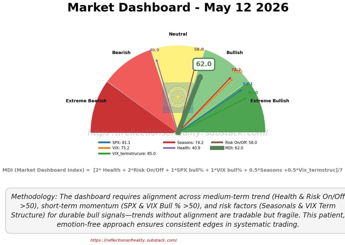 reflectionista1's tweet photo. MDI (Market Dashboard Index) stays in bullish territory at 62.0 as momentum and volatility structure continue to confirm risk-on conditions.

The main divergence remains internal market health, which still lags broader index strength.

A strong tape — but still somewhat concentrated.

#MarketDashboard #MarketBreadth #SPX #VIX #Trading #Macro #MomentumTrading #RiskManagement #StockMarket #Investing