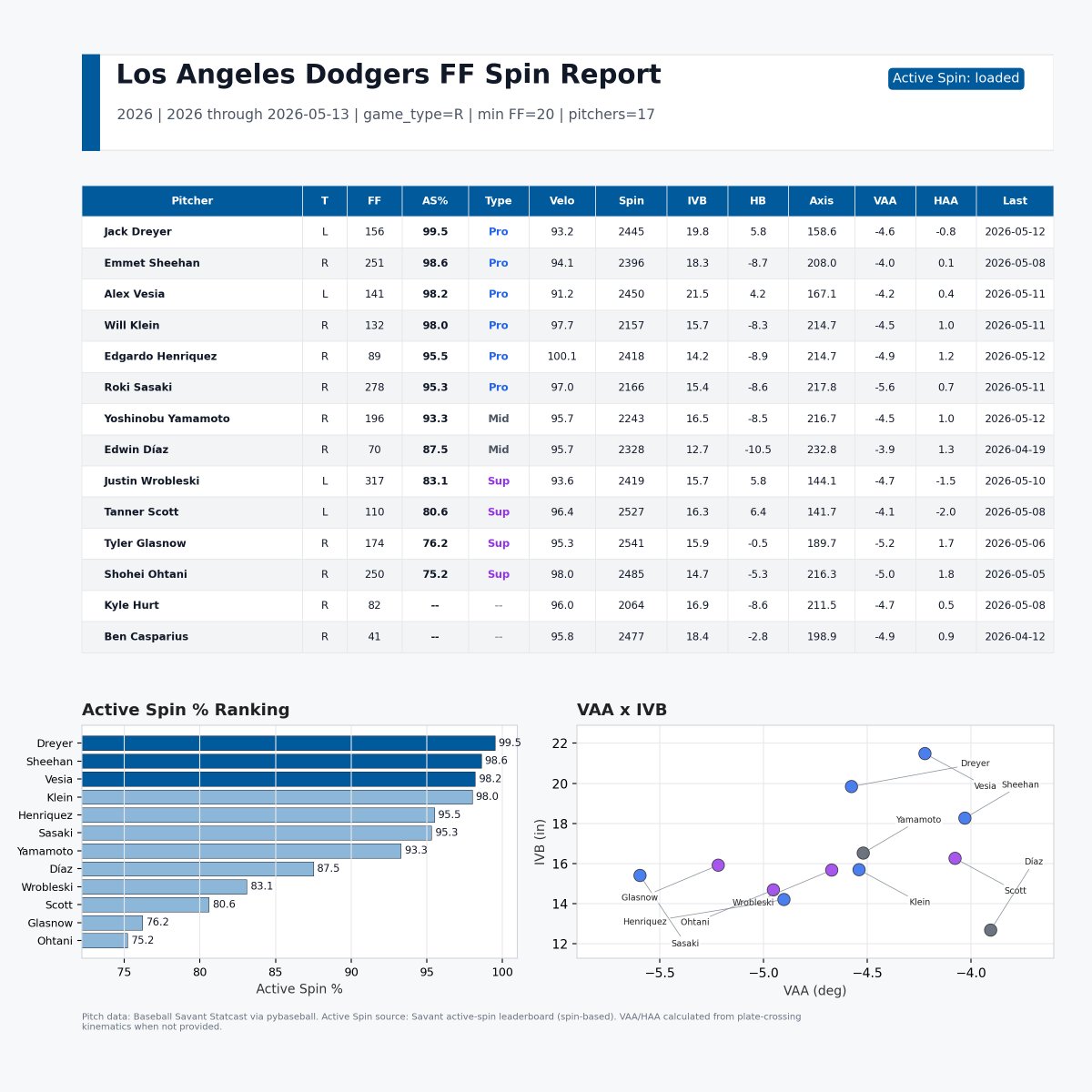 randijosososo's tweet photo. Los Angeles Dodgers FF Spin Report
ドジャース投手陣の4シームをActive Spin%と回内/回外傾向で整理
#LetsGoDodgers #Dodgers #MLB
全体としては、高効率のPro型がかなり多い構成
Dreyer 99.5、Sheehan 98.6、Vesia 98.2、Klein 98.0、Henriquez 95.5、佐々木朗希95.3までがPro型
佐々木朗希はAS%95.3、97.0mph、IVB15.4、HB-8.6
球速とActive Spin%の両方が高く、かなり素直に4シームの球威を出せているタイプ
ドジャース内でも高効率Pro型として見てよさそう
山本由伸はAS%93.3のMid型
95.7mph、IVB16.5、HB-8.5で、佐々木よりやや中間型だが、縦変化はしっかり出ている
純粋な高効率型というより、回転効率とコマンド、球種設計のバランス型に見える
大谷翔平はAS%75.2のSup型
98.0mph、2485rpmと出力は強いが、Active Spin%はかなり低め
同じ4シームでも、佐々木や山本とはかなり別物で、純粋なバックスピン効率より、球速、リリース、横成分込みで勝負するタイプに見える
面白いのは、佐々木はPro、山本はMid、大谷はSupと、同じドジャースの日本人投手3人でも4シームの性質がかなり違うこと
