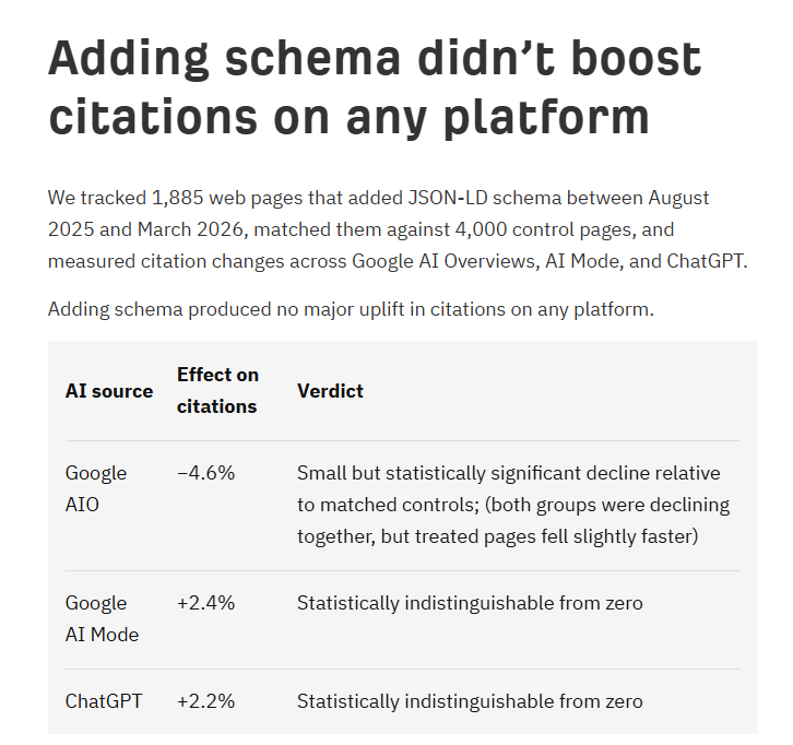 carlos_darko's tweet photo. No, añadir datos estructurados no te hace aparecer más en ChatGPT ni ningún otro LLM. Otro bulo 'GEO'.

Ahrefs publicó hace tan solo un par de días un estudio donde probó como su implementación en 1.885 páginas diferentes no supuso cambio alguno en sus apariciones en IA tras más de 6 meses.

Aquí lo tienes:
https://t.co/Hb9HF9JnbG

¿Por qué? Fácil, simplemente porque no saben interpretarlos. Los leen, sí... como hacen con el resto de texto de la web. No lo entienden.

Esto lleva ya meses más que probado, pero aquí más de uno te va a seguir intentando vender la moto.

Sí, la mayoría de URL's que aparecen en los LLM tiene Schema ¿Sabes por qué?

'Porque los sitios que implementan datos estructurados suelen invertir también en SEO técnico, publicar contenido de autoridad, generar enlaces, mantener sus páginas y posicionarse bien en las búsquedas orgánicas.'