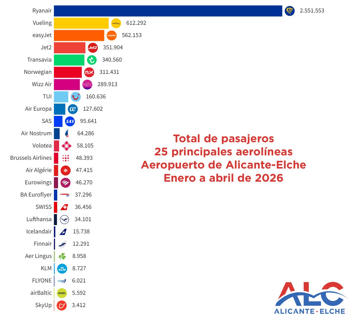 Aeropuerto Alicante-Elche tweet media