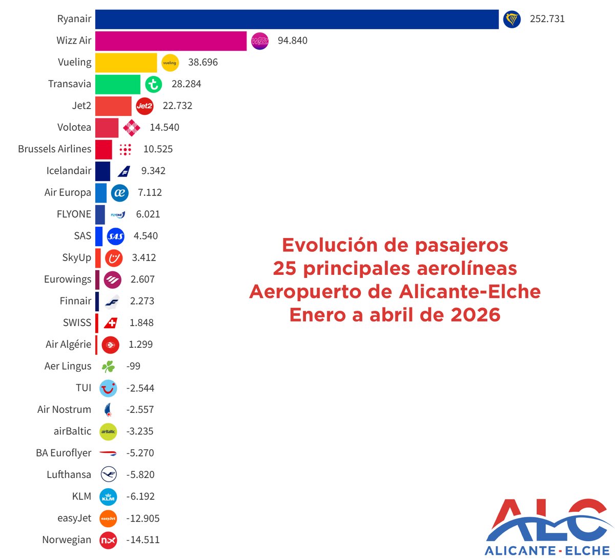 Aeropuerto Alicante-Elche tweet media