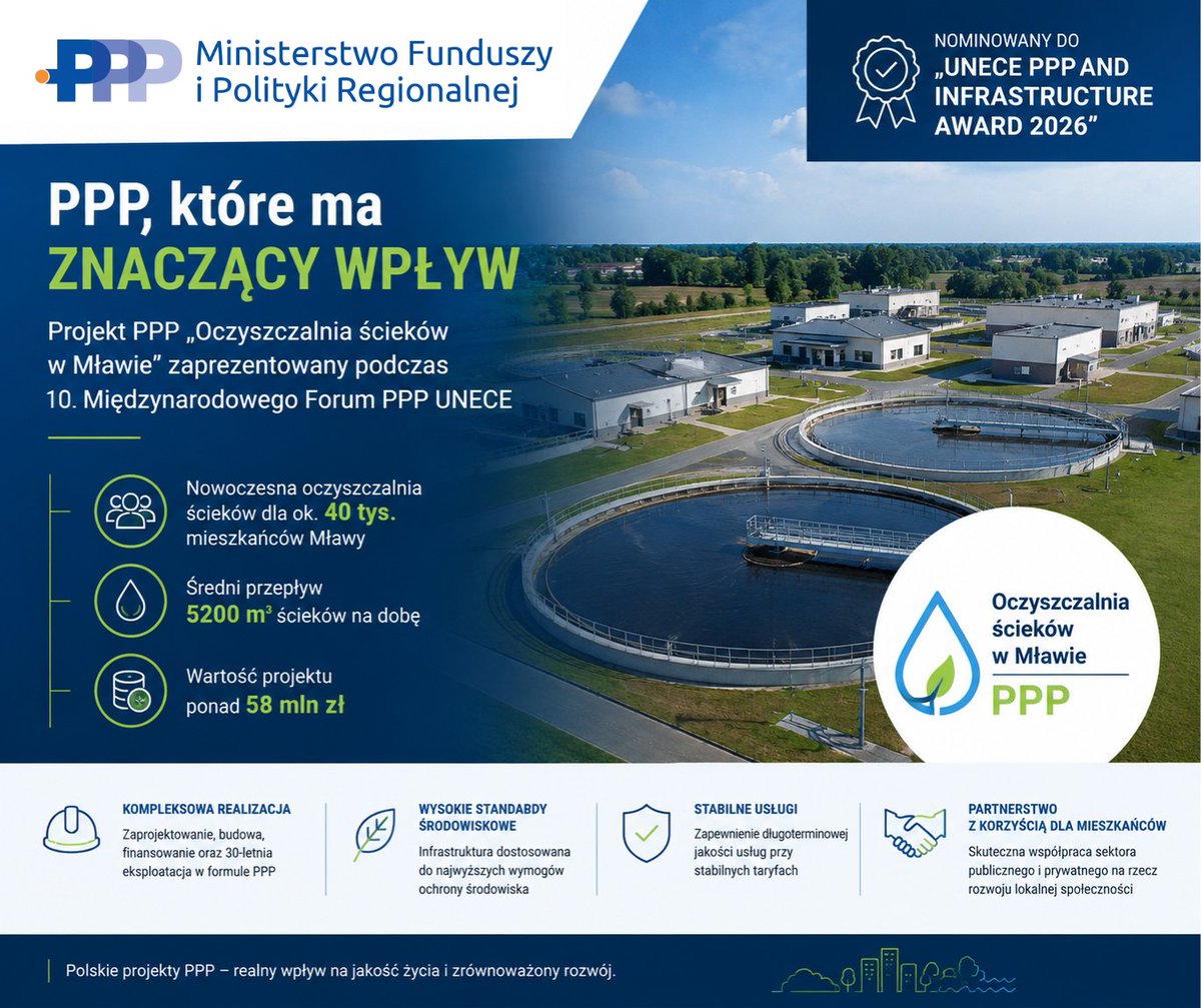 ppp_gov_pl's tweet photo. Polski projekt PPP „Oczyszczalnia ścieków w Mławie” został zaprezentowany podczas 10. Forum PPP UNECE jako projekt o znaczącym wpływie nominowany do „UNECE PPP and Infrastructure Award 2026”. 💡

Inwestycja o wartości ponad 5️⃣8️⃣ mln zł obejmuje zaprojektowanie, budowę, finansowanie i eksploatację nowoczesnej oczyszczalni ścieków dla ok. 4️⃣0️⃣ tys. mieszkańców.

To jeden z najbardziej rozpoznawalnych projektów PPP w Polsce i przykład skutecznego wykorzystania partnerstwa publiczno-prywatnego w rozwoju infrastruktury komunalnej.

Więcej o projekcie 👉 https://t.co/Nf9yv8madj

#PPP #UNECE #Mława #Infrastruktura