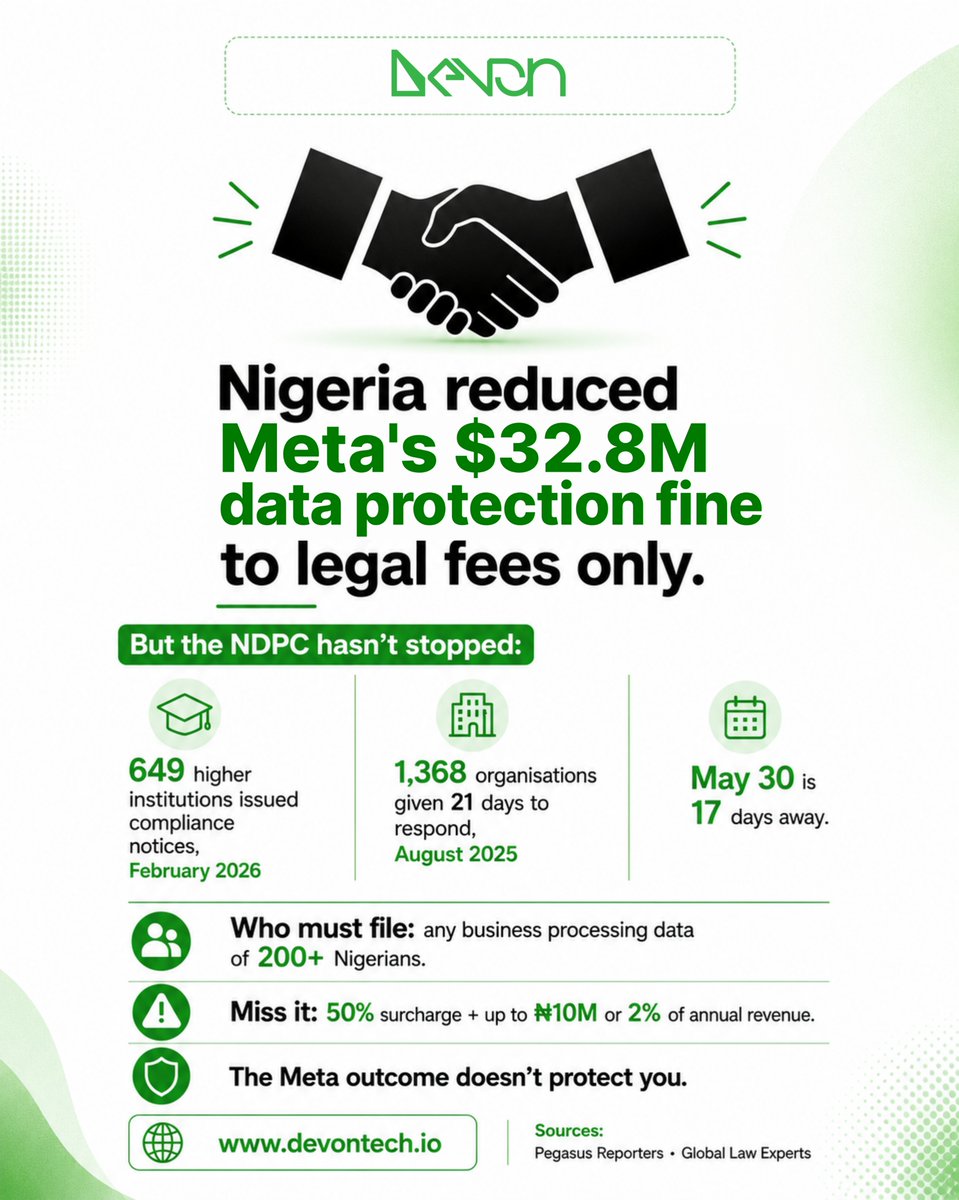 DevonTechio's tweet photo. Update on Meta's compliance fine
Nigeria reduced Meta's $32.8M data protection fine to legal fees only.

But the NDPC hasn't stopped:
🎯 649 higher institutions issued compliance notices in February 2026
🎯 1,368 organisations given 21 days to respond, August 2025

May 30 is 17 days away.
Who must file: any business processing data of 200+ Nigerians.
Miss it: 50% surcharge + up to ₦10M or 2% of annual revenue.

Meta's outcome doesn't protect you; stay compliant.

#NDPC #DataProtection #NigeriaCompliance #DevonTechnologies