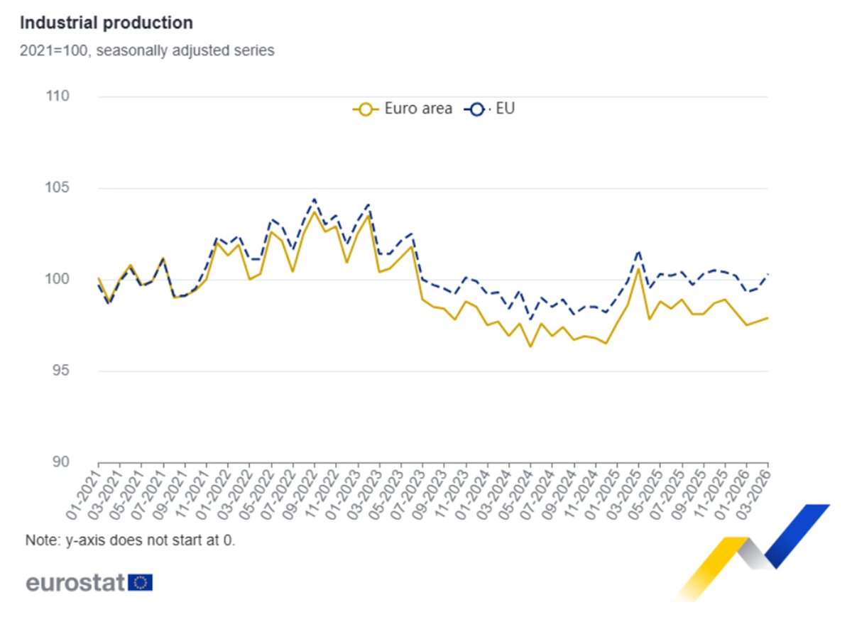 EU_Eurostat tweet media
