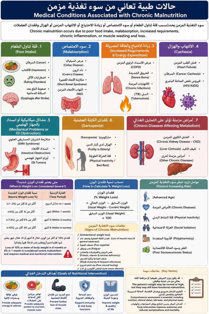 moon_mahdi's tweet photo. كل ما مرت بي حالة طبية تجعل صاحبها كتلة من الجلد والعظم، الا وقلت لنفسي هذي اصعب حالة
ومرضه اقسى مرض !
ولكن مع الخبرة تتوالى علينا حالات صحية  اصعب وأقسى من سابقتها
 فنشكر الله على تمام الصحة
وندعو لاصحابها بالشفاء او الرحمة.

ماهي اقسى الحالات الطبية من منظور غذائي ⁉️⁉️

 ✔️ هي الحالات التي تُفقد صاحبها الوزن ( العضلات والدهون واللحم) بكمية كبيرة خلال فترة قصيرة نسبيا .
بمعنى ان يفقد اكثر من 10٪ من وزنه خلال 6 اشهر واقل

✔️ او ان يكون مؤشر كتلة الجسم ( الوزن بالنسبة للطول) اقل من 18

🔴  هنا أمثلة على أصعب ثلاث حالات مرت بي ؛

1️⃣ - الحالات الشديدة من ضعف عضلة القلب ( واغلب الحالات بحاجة عاجلة لزراعة قلب بديل) 
cardia cachexia
واصعب حالة لامرأة شابة مؤشر كتلة الجسم كانت 12 
ووزنها لا يتجاوز 29 كيلوغرام ( شافاها الله وكتب لها الاجر) 

2️⃣ -بعض  الحالات المتقدمة من الاورام والسرطانات
cancer cachexia 
 ( والحديث عنها يطول والامثلة كثيرة) 
ولكن الحالات التي تؤدي إلى سوء تغذية خطير هي اورام الجهاز الهضمي 
شافاهم الله وعافاهم.

3️⃣ - امراض الجهاز الهضمي وهي كثيرة ولكن أصعب الامثلة التي مرت بي كانت حالة لـ 

- متلازمة الشريان المساريقي العلوي (SMA)  (Superior Mesenteric Artery Syndrome
وهو مرض نادر ولكن في الفترة الاخيرة زادت الحالات المشخصة به
وبعض الحالات يُحرم المصاب بها ( وهم غالبا من فئة المراهقين والشباب ذكور واناث) من الطعام عبر الفم إلى الابد لمضاعفات صحية فنضطر إلى امدادهم بالغذاء عبر الانبوب، وللاسف اغلبهم سيعيش العمر كله على تغذية وريدية فقط TPN 😞

والحالة التي لدي حاليا هي لفتاة مراهقة وزنها حوالي 20 كغم 
بسبب استفراغ مزمن والالام شديدة في البطن، وتخضع حاليا لمعالجة غذائية عاجلة عبر الوريد.
@DietitiansGulf @DietArab