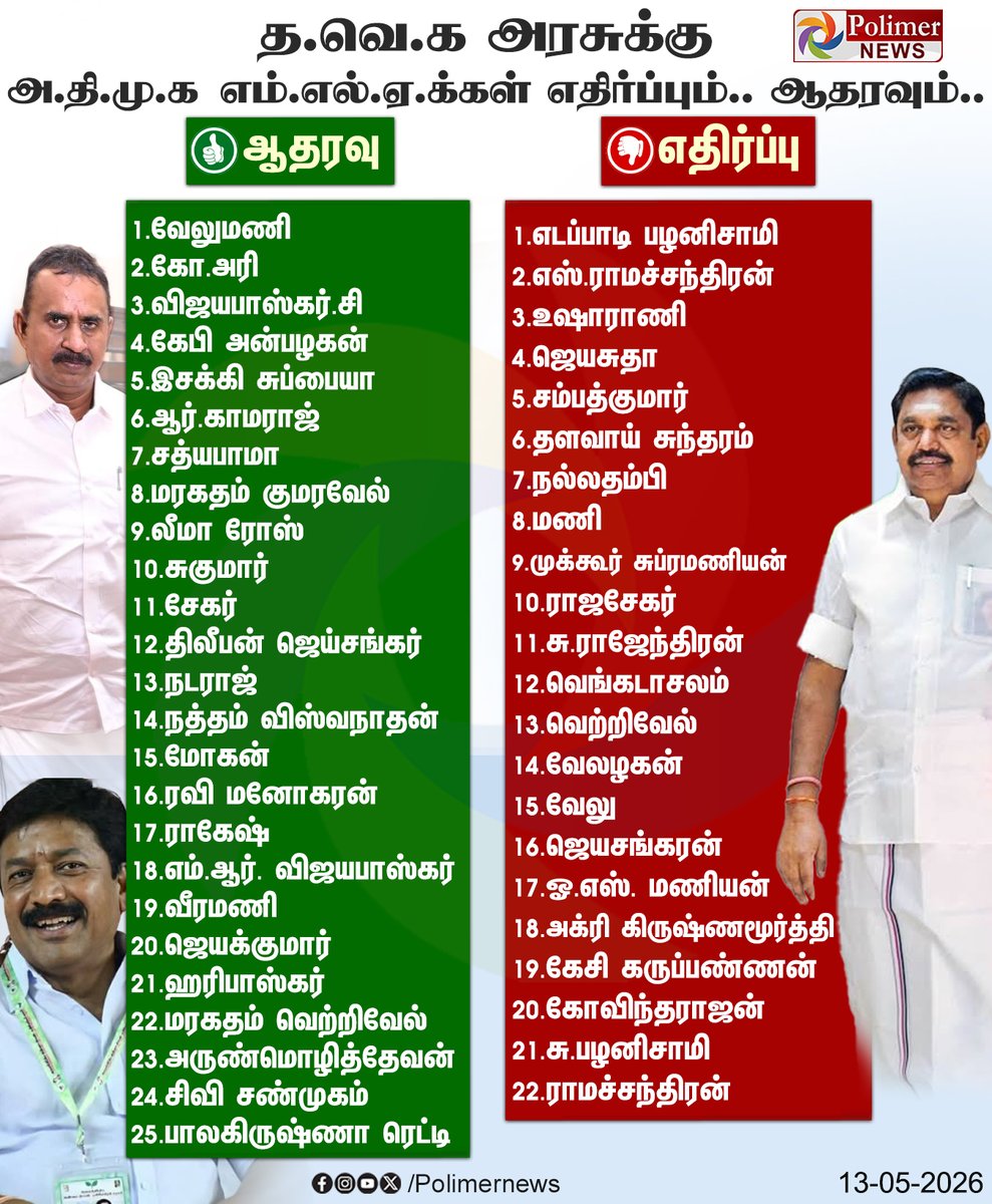 polimernews's tweet photo. #NEWSUPDATE  ||  த.வெ.க அரசுக்கு அ.தி.மு.க எம்.எல்.ஏ.க்கள் எதிர்ப்பும்.. ஆதரவும்.. | #ADMK | #EPS | #TNAssembly | #SPVelumani | #EdappadiPalaniswami | #PolimerNews https://t.co/D2qYUq77Dl