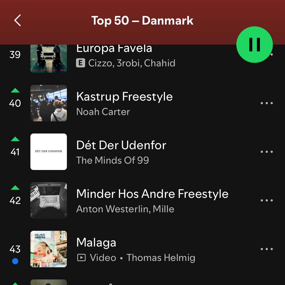 danielebert452's tweet photo. Lækkert at se, hvad et mesterskab kan gøre ved en sang! 
“Malaga” på top 50
#ksdh #ultratwitteragf #sldk https://t.co/QguhstyPBE