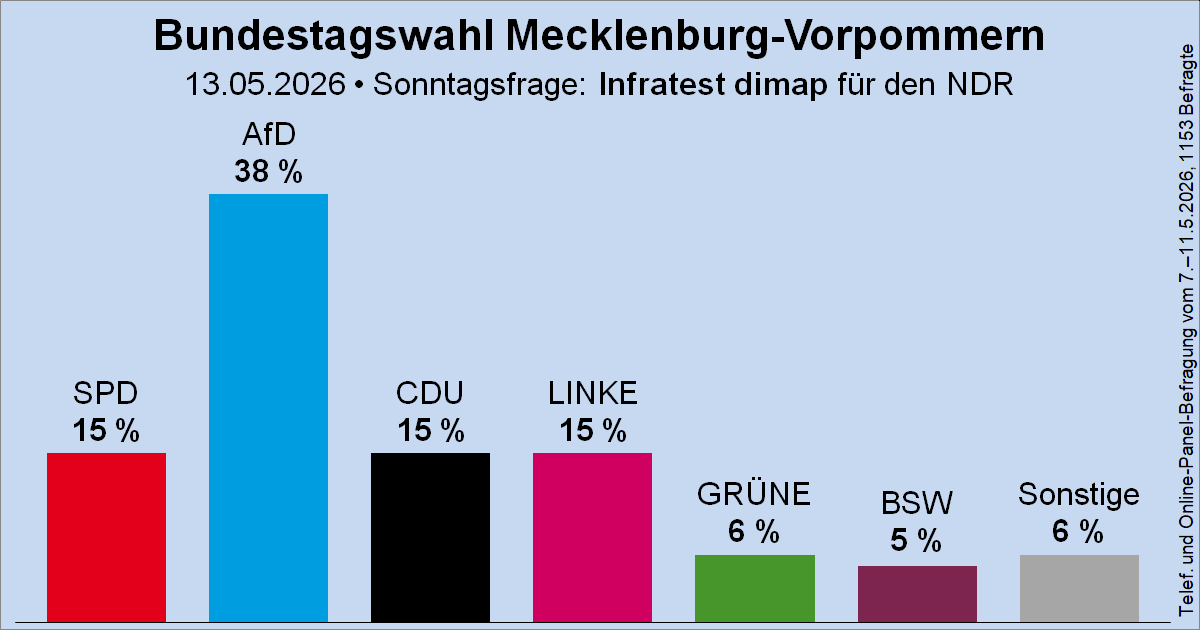 Wahlrecht.de tweet media
