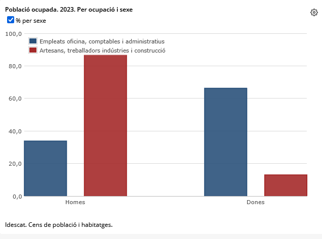 idescat's tweet photo. Per grans grups d'ocupació, les dones representaven el 66,2% dels empleats d'oficina, comptables i administratius, però només el 12,9% dels artesans, treballadors d'indústries i construcció
#censos #ocupat https://t.co/wN0DwMhkU3