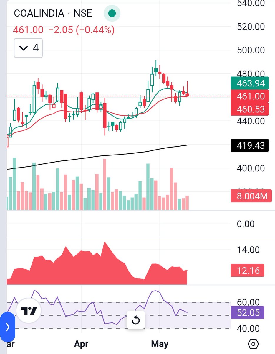 iam_jkx's tweet photo. Let's cook something on #coalindia.

#GIFTNIFTY #Nifty50 #banknifty #Finnifty #NIFTYFUTURE #nseindia #stockstofocus #sensex #nifty500 #sharemarket #sharemarketindia #BreakoutStocks #StockToWatch https://t.co/yb9kSdO2u2