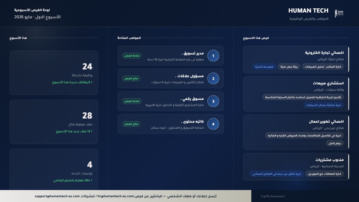 HR_Humantech's tweet photo. 🚀إطلاق Human Tech Board 

مساحة مهنية تجمع بين:
الوظائف الشاغرة 
المواهب المتاحة للعمل 
الفرص المهنية

نهدف إلى تسهيل الربط بين الشركات و الكفاءات بطريقة اكثر سرعة و احترافية 💪🏻
وسيتم تحديث البورد بشكل مستمر باحدث الفرص و المواهب المتاحة 👩🏻‍💻💡

#وظائف_شاغرة #وظائف_الرياض #وظائف https://t.co/djM9c0bTK7