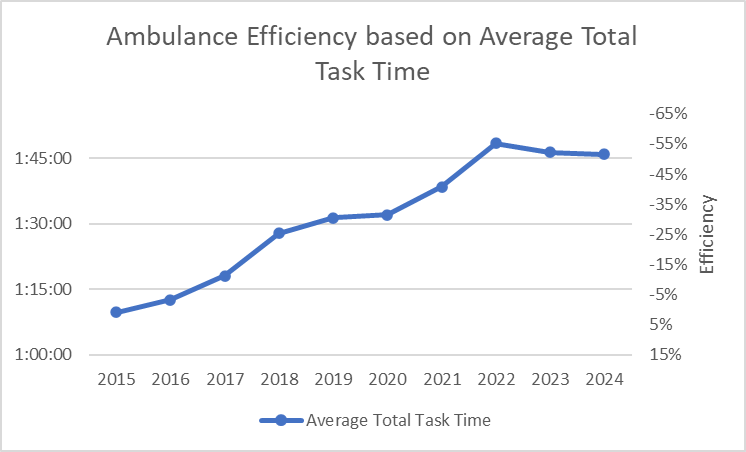 robertgmason's tweet photo. In 2015 the average task time was one hour and ten minutes, near to its historical norm.  In 2024 it was one hour and forty-five minutes; reducing efficiency by 50%. The pace of clinical care has doubled. https://t.co/8nEc16lwYh