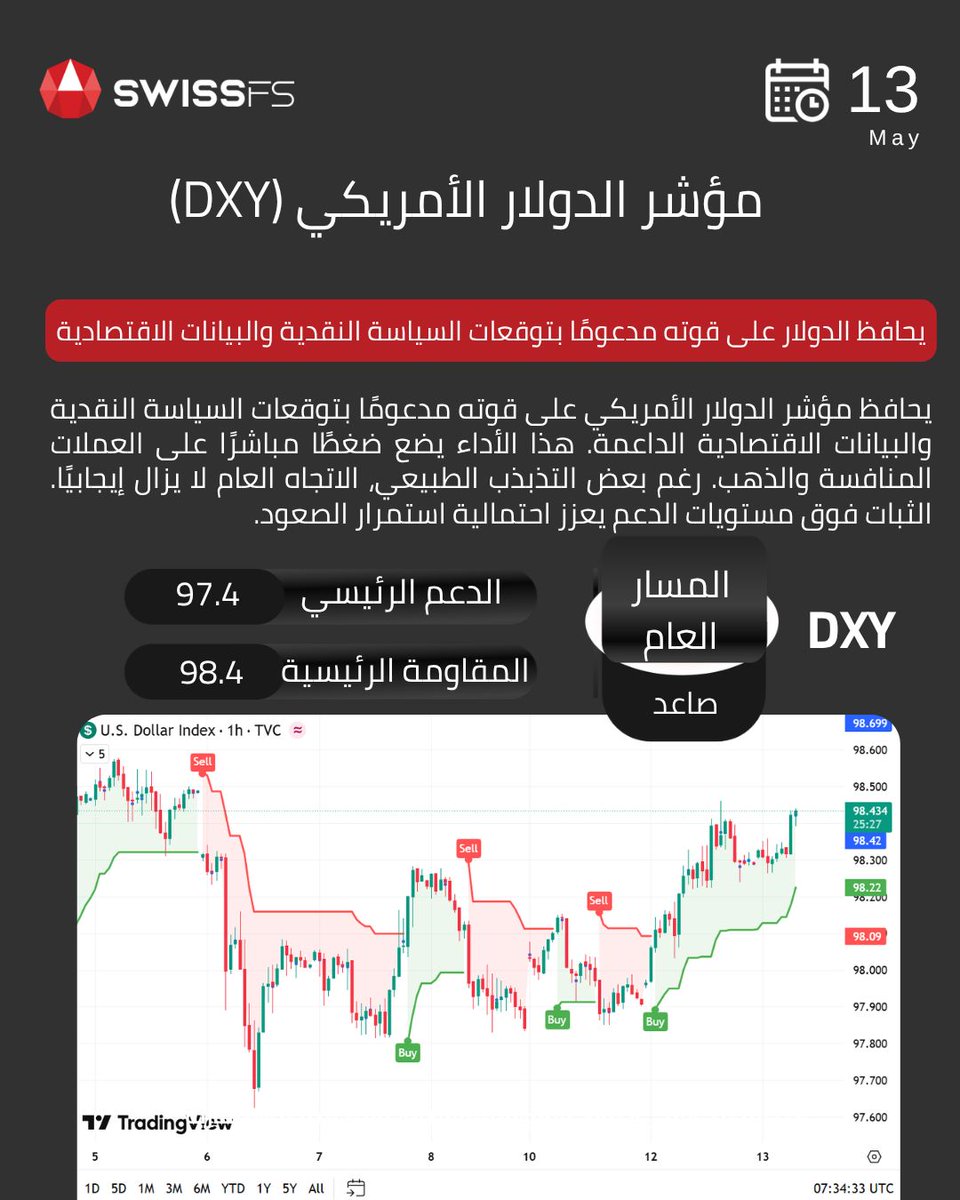 Swissfs's tweet photo. 🟡 الذهب تحت الضغط، والدولار قوي… فهل تستمر شهية المخاطرة اليوم؟

بين تراجع الذهب مع استمرار قوة الدولار، وتحركات إيجابية في المؤشرات الأمريكية مثل ناسداك وداو جونز بدعم من تحسن شهية المخاطرة»

في المقابل، يواجه اليورو مقابل الدولار ضغوطًا واضحة مع استمرار تفوق العملة الأمريكية، مما يجعل تحركات اليوم مليئة بالفرص للمتداولين الذين يعتمدون على قراءة دقيقة للسوق وتحليل فني واضح.

📈 اطّلع الآن على التقرير الفني اليومي وتحليلاتنا لأهم الأدوات المالية:
الذهب | مؤشر الدولار الأمريكي | داو جونز | ناسداك | اليورو مقابل الدولار

🚀 ابدأ تداولك برؤية أوضح
🔗 https://t.co/BA8aRsSr4l

⚠️ التداول ينطوي على مخاطر عالية، وقد لا يكون مناسبًا لجميع المستثمرين. تأكد من فهمك الكامل للمخاطر قبل اتخاذ أي قرار استثماري.
#التداول #الفوركس #تداول_الفوركس #تحليل_فني #الأسواق_العالمية #الذهب #مؤشر_الدولار #ناسداك