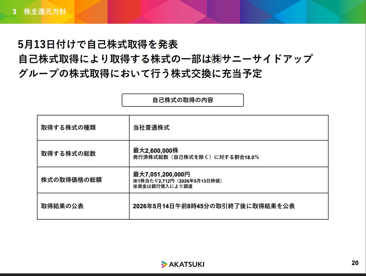 ishikurakazu's tweet photo. 本日、アカツキの
26/3期、年度決算を発表しました‼️

売上高：25,826百万円（YoY +9.3%）
営業利益：7,444百万円（YoY +90.1%）
当期純利益：5,652百万円（YoY +243.4%）
調整後EBITDA：10,553百万円（YoY +51.5%）

既存事業の力強い貢献に加え、M&Aによる新規事業の貢献もあり、増収増益で着地することができました❗️

また本日、サニーサイドアップグループとの経営統合を前提としたTOBの実施、並びに約70億円規模の自己株式取得についても発表しました。

3週間前に発表したグルーヴディレクションに続き、大きなディールを立て続けに仕掛けることができました❗️（チームメンバー全員の頑張りがホントに凄かった😁）

TOBについては、ここからが本当に大事な局面です。最後までやりきります❗️

アカツキグループは、ここから本気で変わります❗️
より大きな価値を生み出すグループへとチャレンジしていきます❗️

引き続き、よろしくお願いいたします🤲