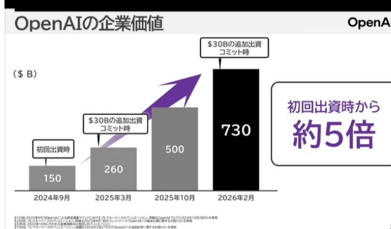 SBG（ソフトバンクグループ）のOpenAIへの初回出資時から企業価値は約5
