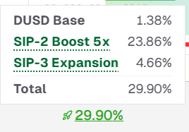 Moonkutee's tweet photo. StandX isn’t just offering a “high APY” ,the structure behind it is what stands out.

From this snapshot:

Base yield is only 1.38%
But SIP-2 Boost 5x pushes returns to 23.86%
SIP-3 Expansion adds another 4.66%

Total: 29.90% APY
@StandX_Official https://t.co/2jGI1Xk9El