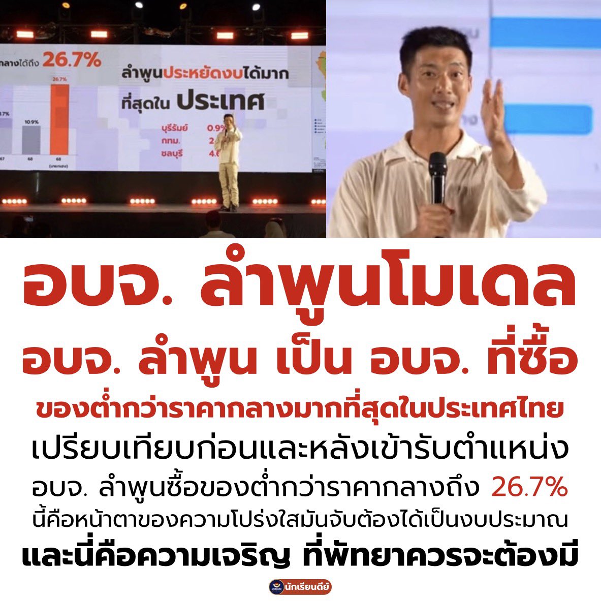 หูยมึงคร่ะ อบจ #ลำพูน ซื้อของต่ำกว่าราคากลางมาตลอด แล้วต่ำมากที่สุดในประเทศด้วยนะเว้ย #กทม ชิดซ้าย #ระยอง ชิดขวา #พัทยา ถึงเวลาเปลี่ยน #นายกพัทยา คร้าาาาาเริ่สๆ พัทยา ถึงเวลาเปลี่ยนวุ้ยยย ถ้าเส้นเลือดใหญ่มันดีแล้ว เส้นเลือดฝอยก็จะดีตามครับ ไม่เชื่อก็ดูลำพูนสิ อบจ.ลำพูน