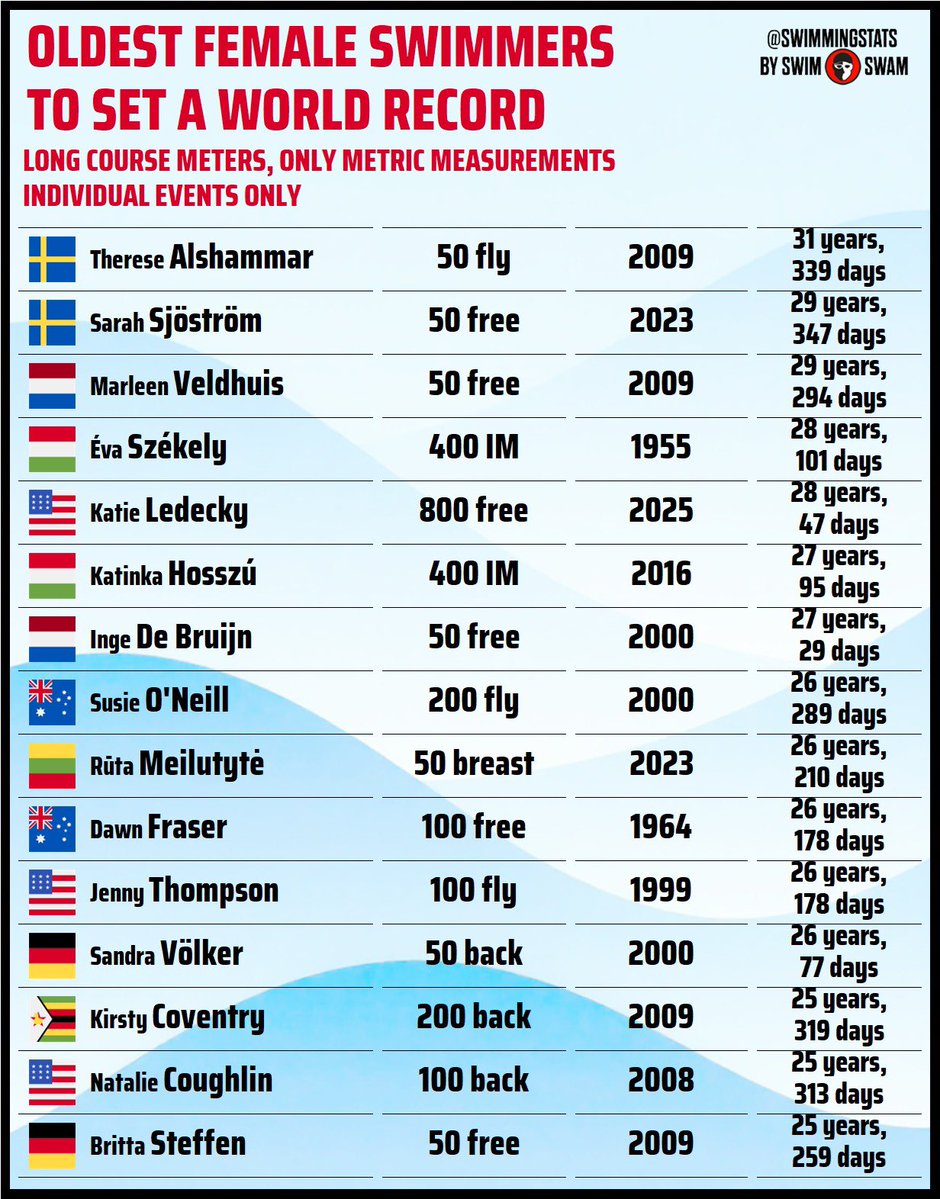 Swimming Stats tweet media
