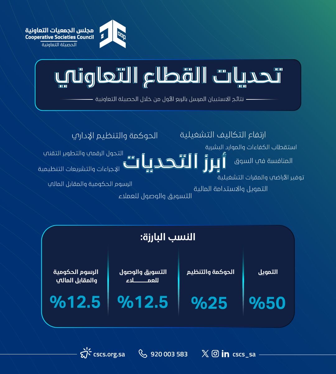 cscs_sa's tweet photo. مشاركتكم كانت البداية… ومساهمتكم تصنع الفرق ..نشارككم أبرز نتائج استبيان “الحصيلة التعاونية” للربع الأول، ونستمر معكم في رصد التحديات وقياس الأثر.

شاركونا عبر الرابط:
https://t.co/Hxo8TknAn7 https://t.co/zpAjFsoU40