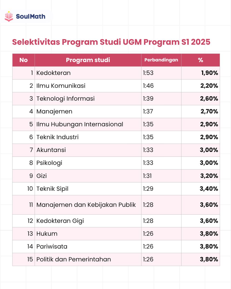 timsoulmath's tweet photo. Daftar keketatan masuk UGM tahun 2025 lalu. 

Paling ketat untuk S1:
- Kedokteran
- Ilmu Komunikasi
- Teknologi Informasi

Kurang dari sebulan lagi menuju UTUL UGM. Dengan materi yg lumayan banyak, buruan gass coba kerjain soal-soalnya! 😘 https://t.co/sX4yqPWUDh