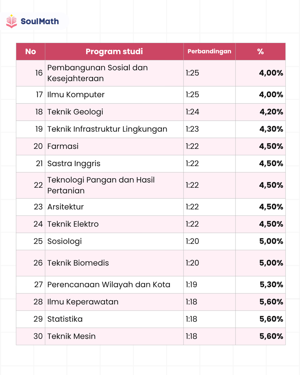 timsoulmath's tweet photo. Daftar keketatan masuk UGM tahun 2025 lalu. 

Paling ketat untuk S1:
- Kedokteran
- Ilmu Komunikasi
- Teknologi Informasi

Kurang dari sebulan lagi menuju UTUL UGM. Dengan materi yg lumayan banyak, buruan gass coba kerjain soal-soalnya! 😘 https://t.co/sX4yqPWUDh