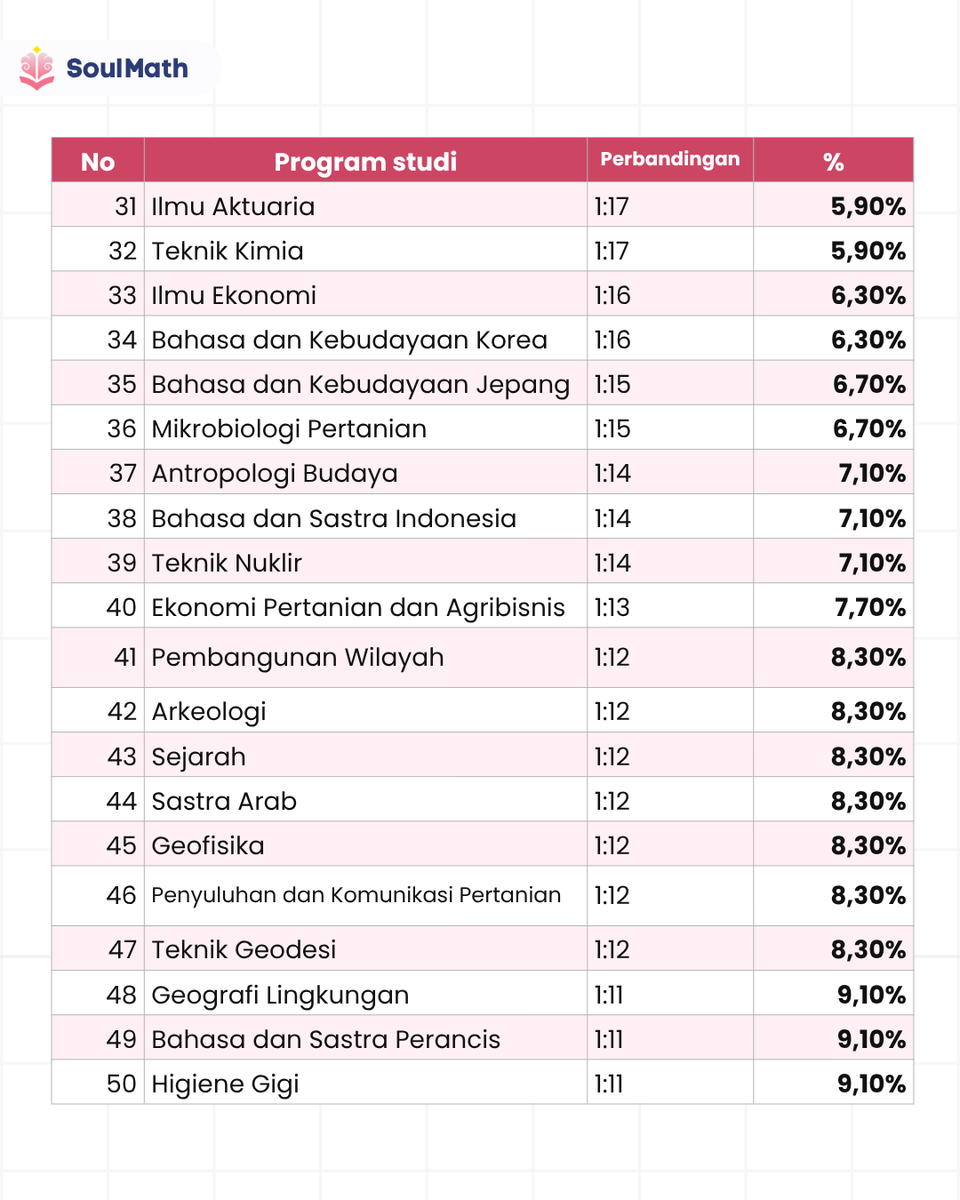 timsoulmath's tweet photo. Daftar keketatan masuk UGM tahun 2025 lalu. 

Paling ketat untuk S1:
- Kedokteran
- Ilmu Komunikasi
- Teknologi Informasi

Kurang dari sebulan lagi menuju UTUL UGM. Dengan materi yg lumayan banyak, buruan gass coba kerjain soal-soalnya! 😘 https://t.co/sX4yqPWUDh