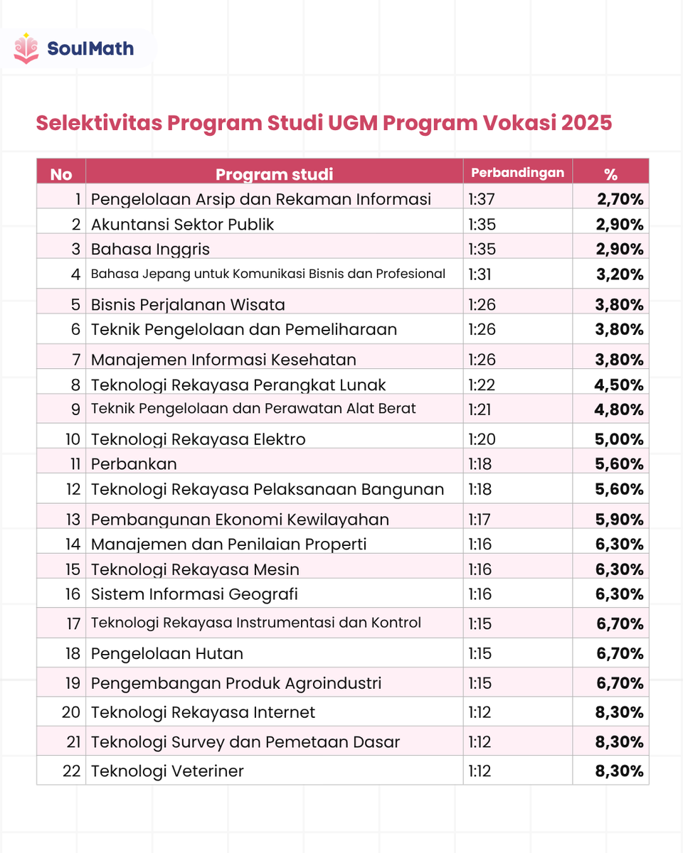 timsoulmath's tweet photo. Sedangkan untuk vokasi, paling ketat:
- Pengelolaan Arsip dan Rekaman Informasi
- Akuntansi Sektor Publik
- Bahasa Inggris https://t.co/G30aSLgtcE