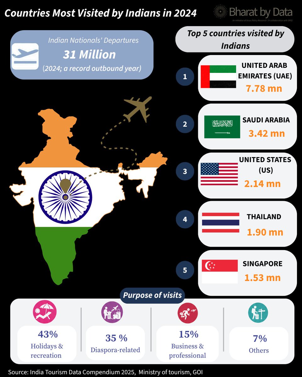 bharatbydata's tweet photo. #BharatByDataClimate 
More than 15X increase in Indians travelling abroad over the last three decades. ✈️🌍
1991: 1.94 million Indian outbound departures
2024: 30.89 million Indian outbound departures  
https://t.co/0RBDT31AI2
@bharatbydata
@arcusresearch
@Krishak_Samaj https://t.co/lZF5idegEy