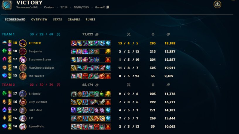 VHKet's tweet photo. I lowkey think Veigar might be in a great spot to perma pick on R4 B4-5 most games. Champ offers so much and is verstile in build path so much https://t.co/pZaswci8Rt