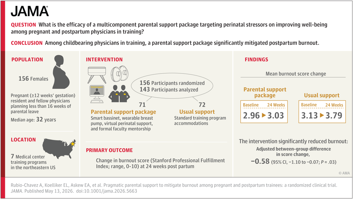 JAMA_current's tweet photo. RCT: A parental support package including tangible and mentorship components was associated with less #postpartum #burnout and improved well-being among pregnant medical trainees. 

https://t.co/I20HUMAqG8 https://t.co/IEvbSQcaJ4