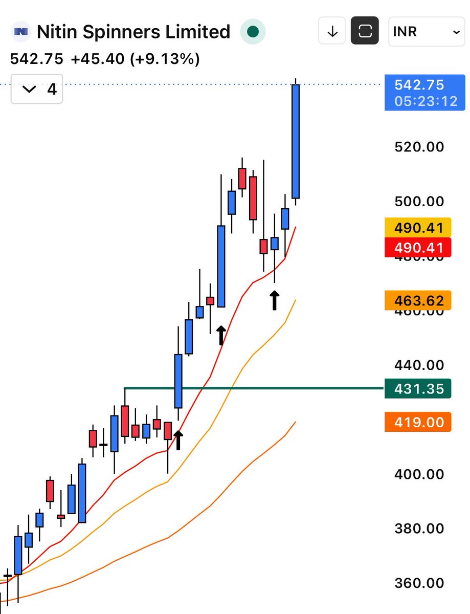 stockspicker_'s tweet photo. Good to see , Few Picks are working well.
Will start adding stocks again , with premium members ..
#DEP & #Pullbacks are still working well in my Watchlist ๐ซ https://t.co/VcrxN8RhLw