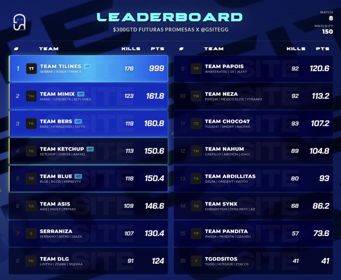 zSebrax's tweet photo. Champ torneo @GSITEGG “Futuras promesas” w/ @itsbigsossa @Tayack_1 x300usd gtd 🏆🤴🏻 

Dedicado a @DiegoGo51988268 y a mis sonnys @moros50235 @Yaff3r @IvxnS91038 @andresdpy @VittorioBarbat4 @Maikiiiix https://t.co/90BL0BV4mR