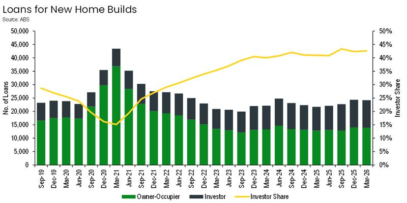 TimReardon2's tweet photo. Todays ABS finance data indicates that investors financed 43% of new homes. They are a stabilising force in the new market. Worth noting that ABS finance data covers less than half of homes commenced. The rest don't need a loan from an ADI. https://t.co/XvWrQmFzQJ