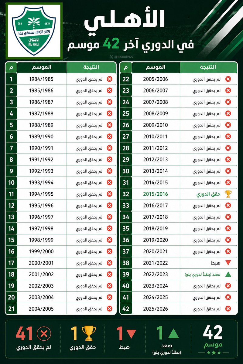 3bood1927's tweet photo. • الأهلي 🟢⚪️ في الدوري آخر [42 موسم] 📊

🤭🤣 https://t.co/0Pv4c7mn76
