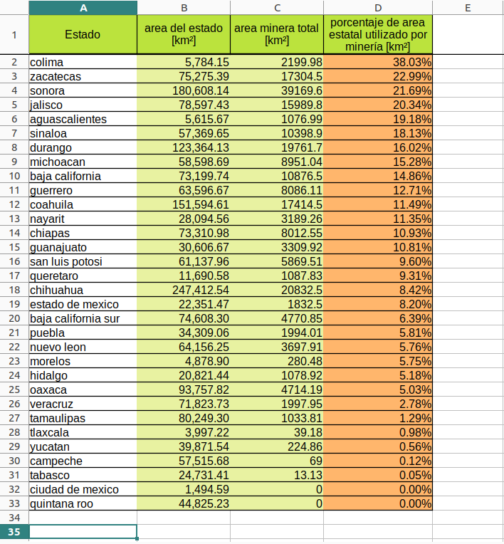 tapacaminos17's tweet photo. Porcentaje total del territorio (méxico) utilizado para la minería, desagregado por estado.

Adjunto la tabla donde se compara área del estado vs area minera y su proporción.

*Este es un trabajo preliminar y estoy usando datos de hace 8 años, hay que actualizar. ⬇️ https://t.co/vBWByIMCbg