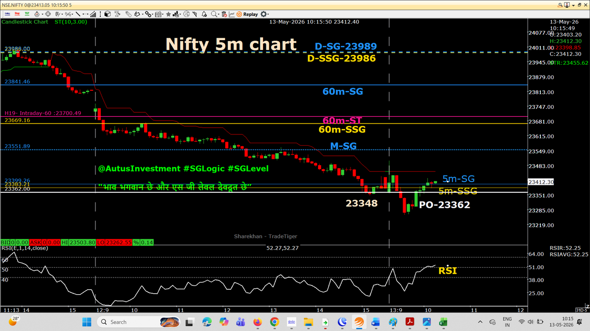 AutusInvestment's tweet photo. Nifty 5m chart- Ready for breakout ....
Morning down move is used to PANIC traders ................
Aaj Market HARABHARA hoga  🍏🍏🍏🍏

#intraday 5m chart with SSG/ #SGLEVEL

📌📌 No Copy Paste please 📌📌

#Priceaction
#Nifty #Sensex #Niftybank #Niftyfinservice #NiftyMidSelect #TradingDiscipline
#SGLogic #SGLEVEL #AutusInvestment #INTRADAY #Banknifty #Markets #OptionsTrading #Giftnifty #Research #investments
@SGLEVELS @AutusInvest
@rmsmodi