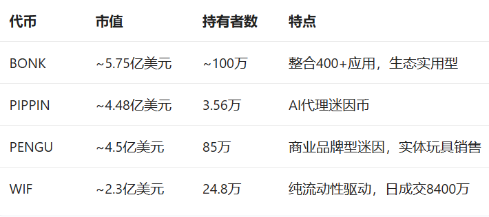 ShixvAlpha's tweet photo. BSC链（BNB Chain）- 活跃度最高
核心数据亮点：
✅ Alpha项目主导：70%的Binance Alpha项目建立在BSC上，38%为原生BSC项目
✅ 交易量激增：BSC代币占Alpha总交易量约40%，周交易量增长122.5%
✅ 用户爆发式增长：单周新增430万个新地址，连续两天日新增超100万
✅ 活跃地址：日活跃地址超过200万，总独立地址达5.52亿
✅ 交易吞吐量：日均处理超1300万笔交易，周最高达1622万笔
✅ TVL稳定：TVL维持在54.74亿-56.07亿美元区间

增长显著代币类型：
AI代币
MEME社交币
DeFi项目

Solana链 - MEME生态活跃
核心数据亮点：
✅ 持有者创新高：Solana代币持有者达1.67亿，创历史新高，2026年Q1增长8.2%
✅ DEX交易量：DEX交易量接近20亿美元
✅ 衍生品交易量：永续合约交易量峰值达23.39亿美元
✅ MEME币表现：PENGUIN市值超1.6亿美元，产生约10位百万美元盈利地址