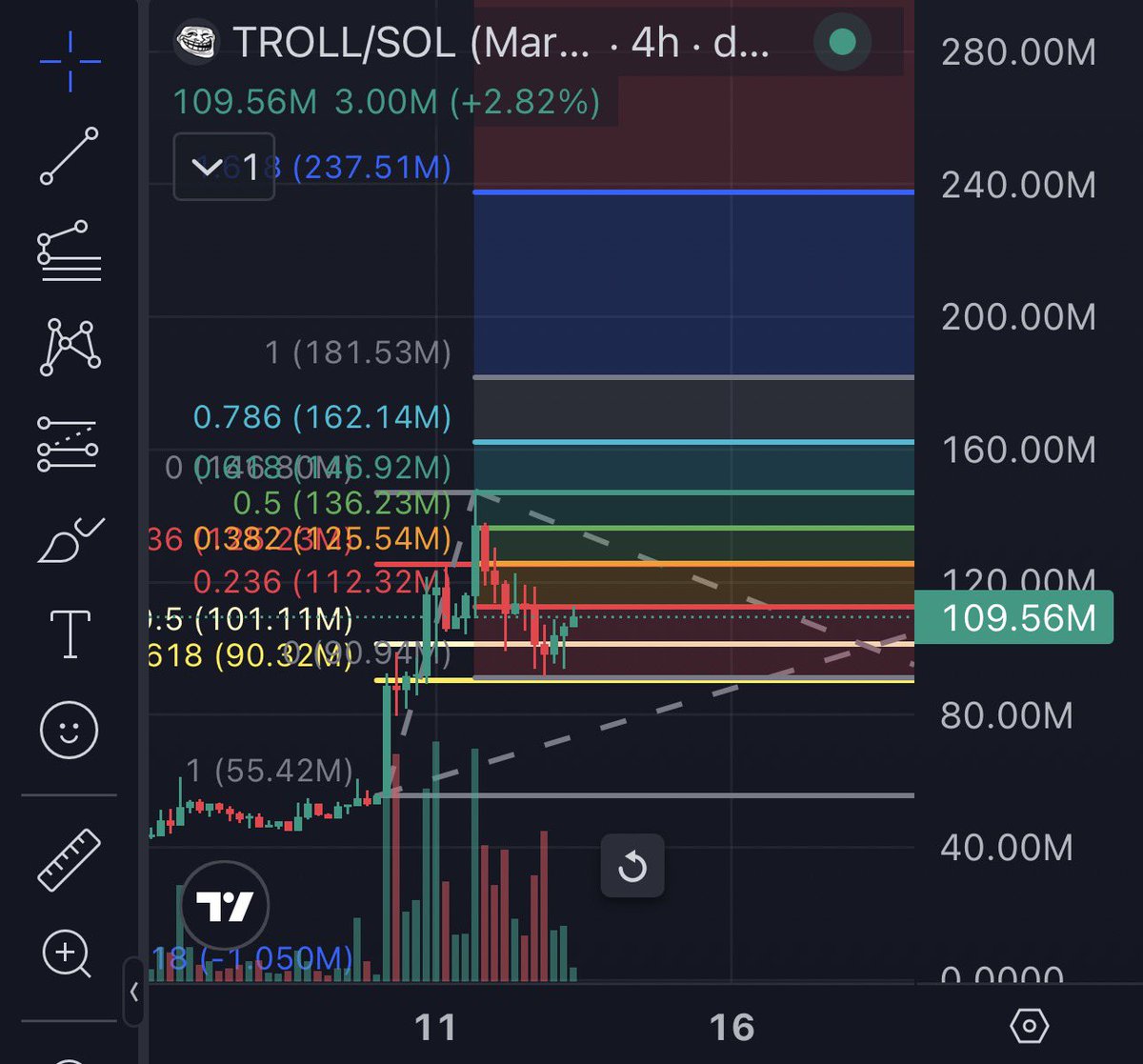 PortEnjiner's tweet photo. solana:5UUH9RTDiSpq6HKS6bp4NdU9PNJpXRXuiw6ShBTBhgH2 bouncing off the golden pocket nicely. Next stop 230M and then 1b. https://t.co/igLrNvDndw