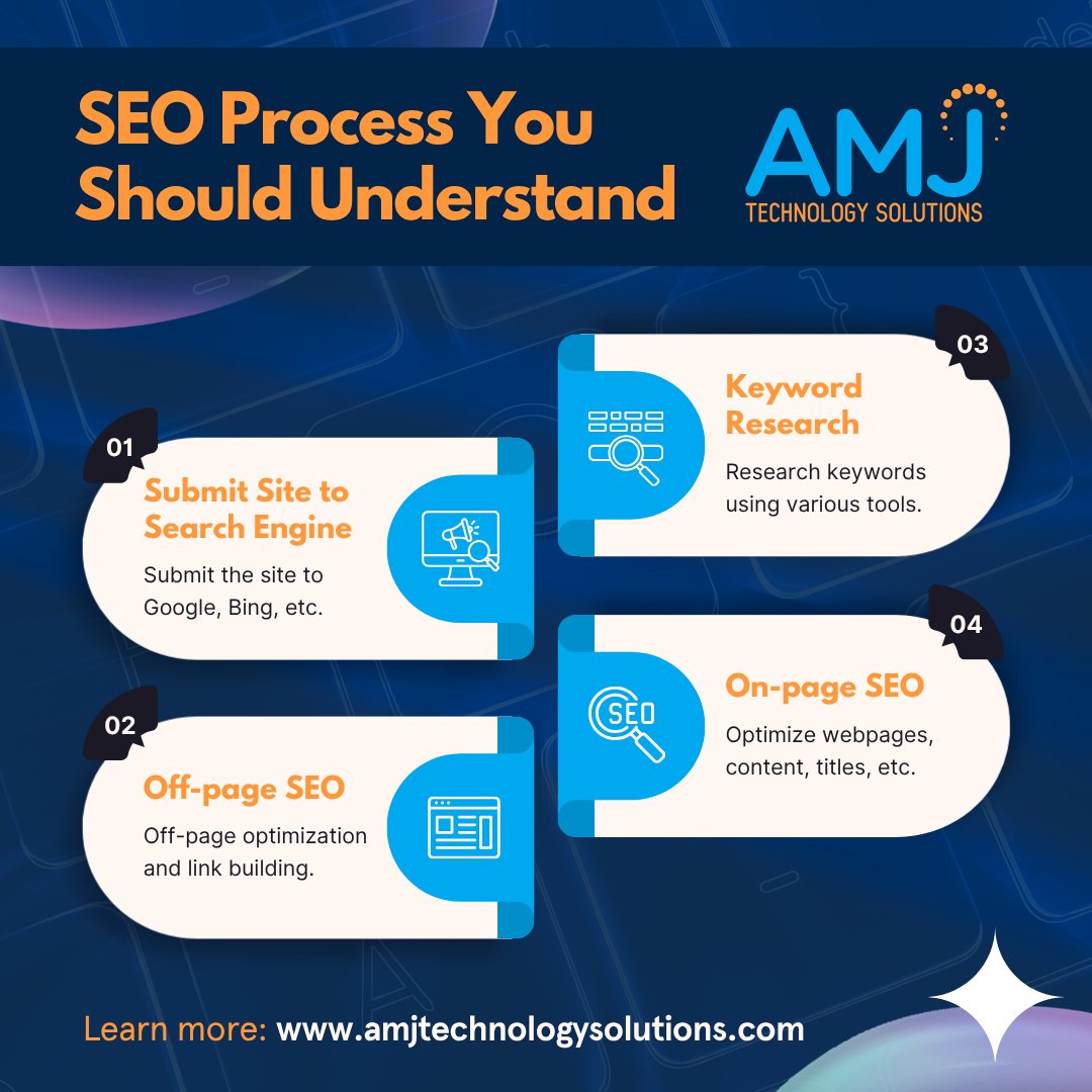 amjtechsolution's tweet photo. Before diving into tactics, it’s essential to understand the SEO process—your roadmap to visibility, credibility, and sustainable growth online.

#technology #techsolutions #security #AbuDhabi #Dubai #UAE https://t.co/MJ9QeAPE8o