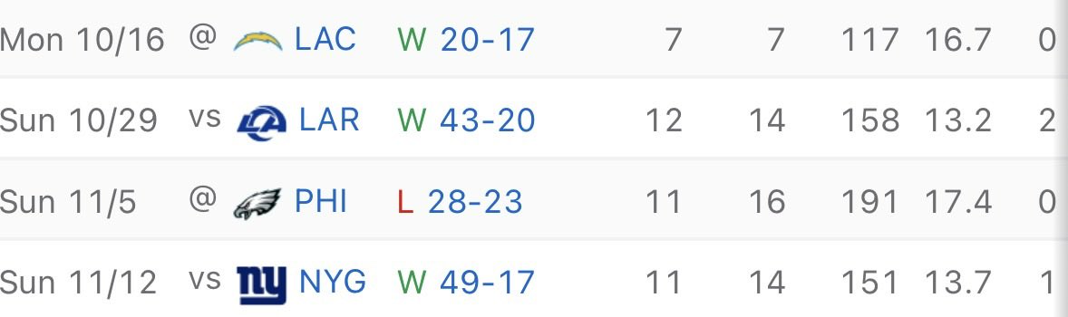 Mikeychosen's tweet photo. @TheoAshNFL Ceedee Lamb’s October/November 2023 https://t.co/ePz2Hyg6YK