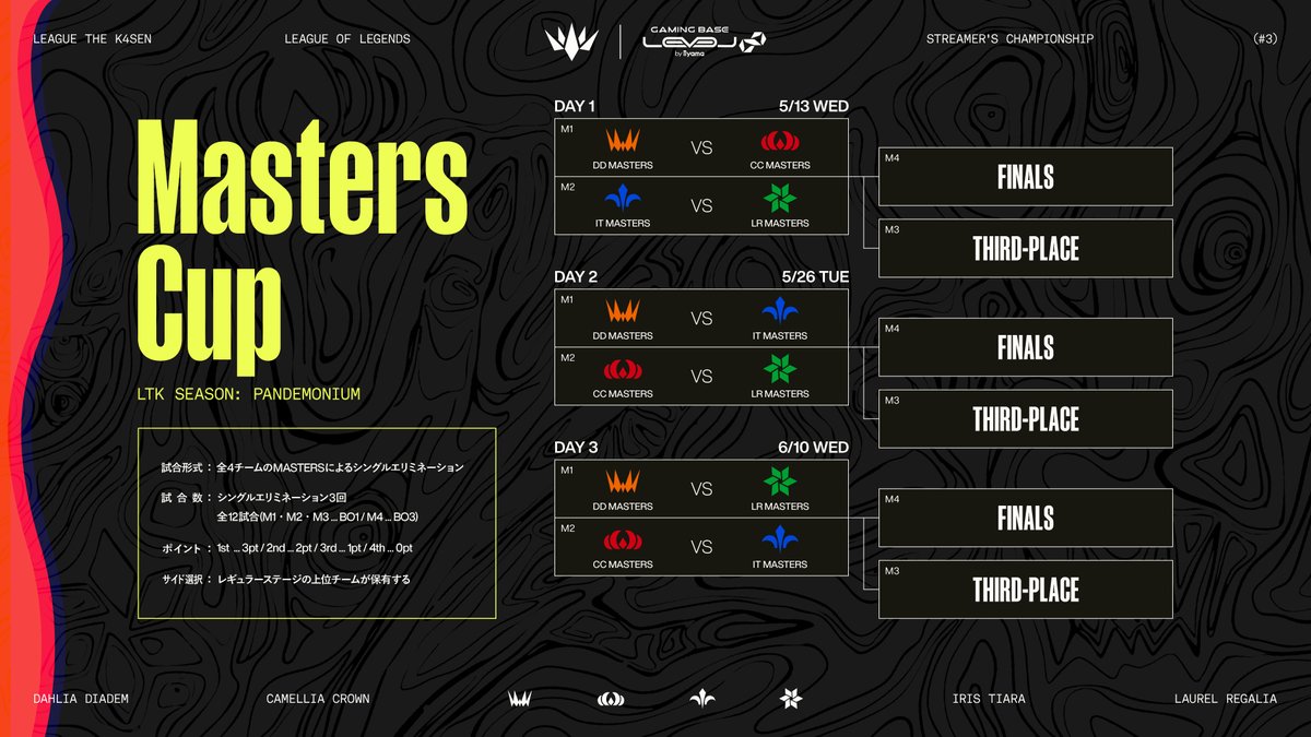 gamersxgamers's tweet photo. 「LTK Season: Pandemonium」 

昨日のNEXT・COREの試合に続き、Masters Cupが本日開幕します。  

元プロひしめく激戦にげまげまからは、らいじん・しゃるる・たぬき忍者が選手として参戦します。
 応援よろしくお願いします。

@lolthek4sen https://t.co/4bDmh44TkY