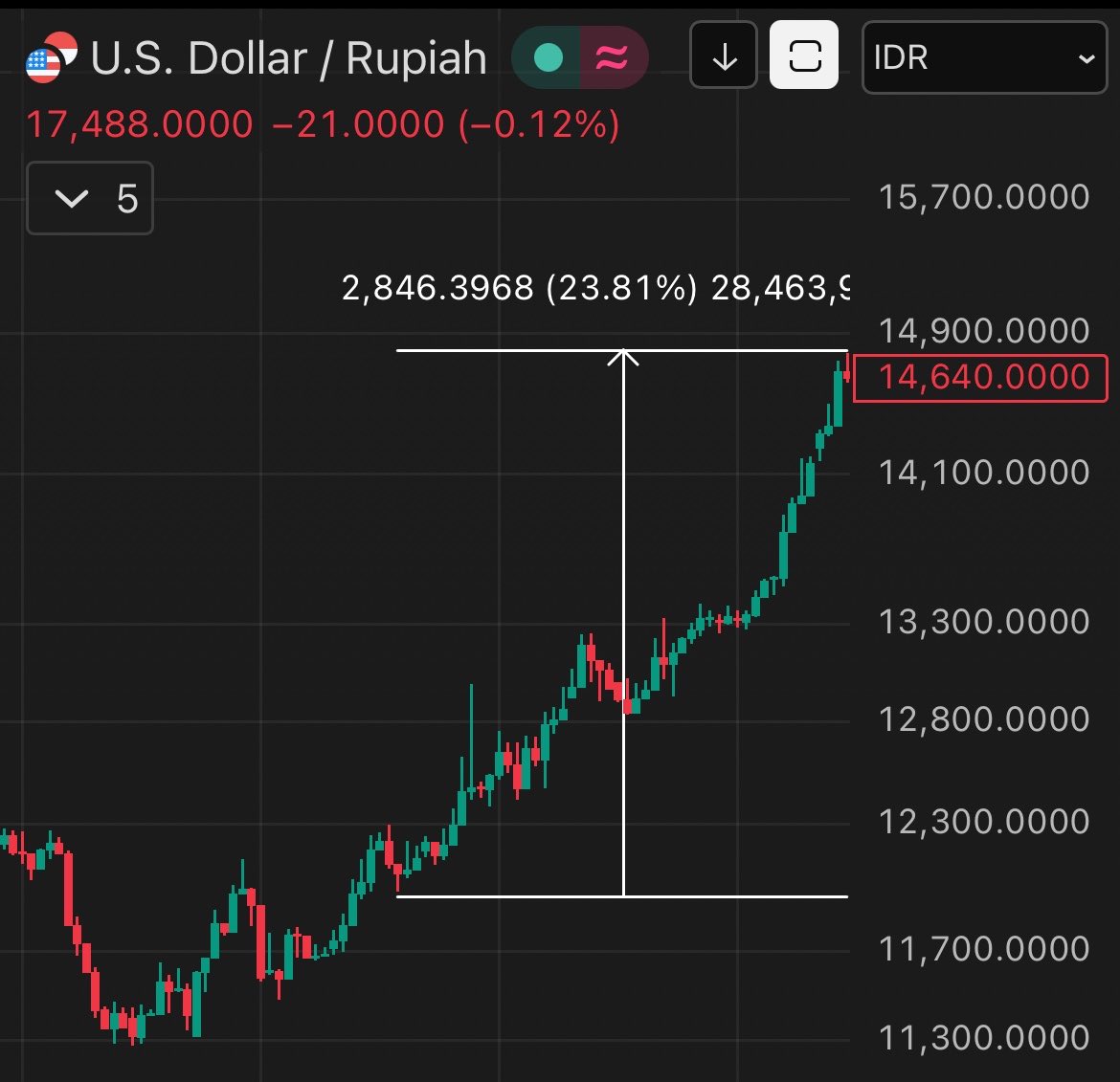 fmkarom_'s tweet photo. @galihiyahiya @Hidupsebagai62 dari awal pelantikan Jokowi  20 Okt 2014 sampai 28 Sep 2015 USD menguat 23.8% terhadap rupiah, ga sampai setahun pelemahan rupiah sebesar itu https://t.co/d3ejpHMuTa