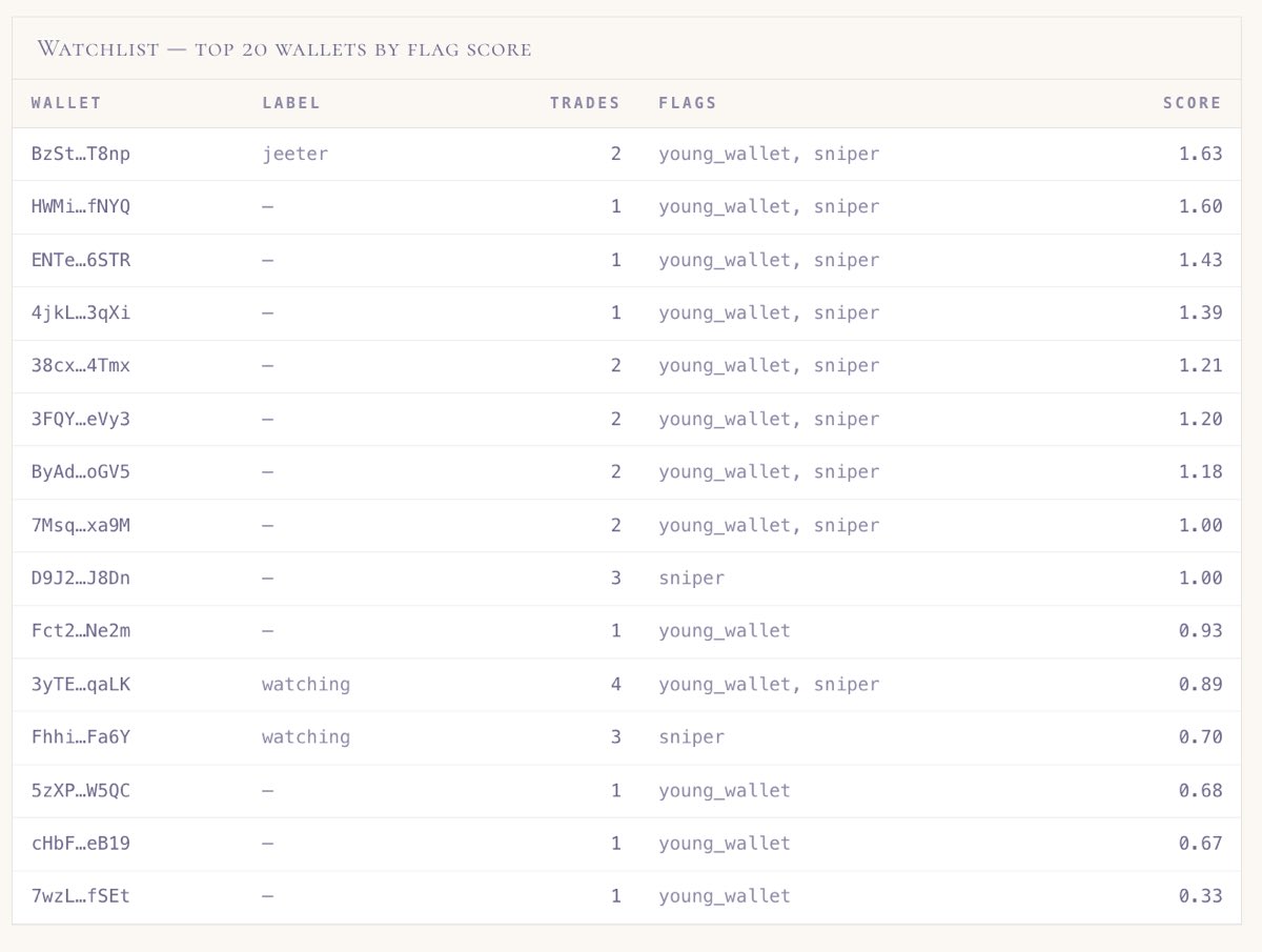 generic_void's tweet photo. Barton @bmorphism of @plurigrid’s nash-portal GitHub repo (first image) to misinform investors that I once sold from my dev wallet (maybe he is confused about the token lock, to give him benefit of the doubt).

I opened an issue on his repo that it’s defaming me by somehow listing my dev wallet as someone who sold $NASH token when I have not. Whether due to malicious intent, reckless negligence, or perhaps not knowing what he’s doing, I highly recommend not trust Barton, Plurigrid, or his tools for reliable and accurate information.

Meanwhile, I set up my own tracking system and have the real list of top 20 suspicious wallets (second image). None of these wallets belong to me. I set this up in order to be able to identify and block saboteurs and scammers from manipulating the $NASH market and from scamming legitimate investors in $NASH.

Thank you.