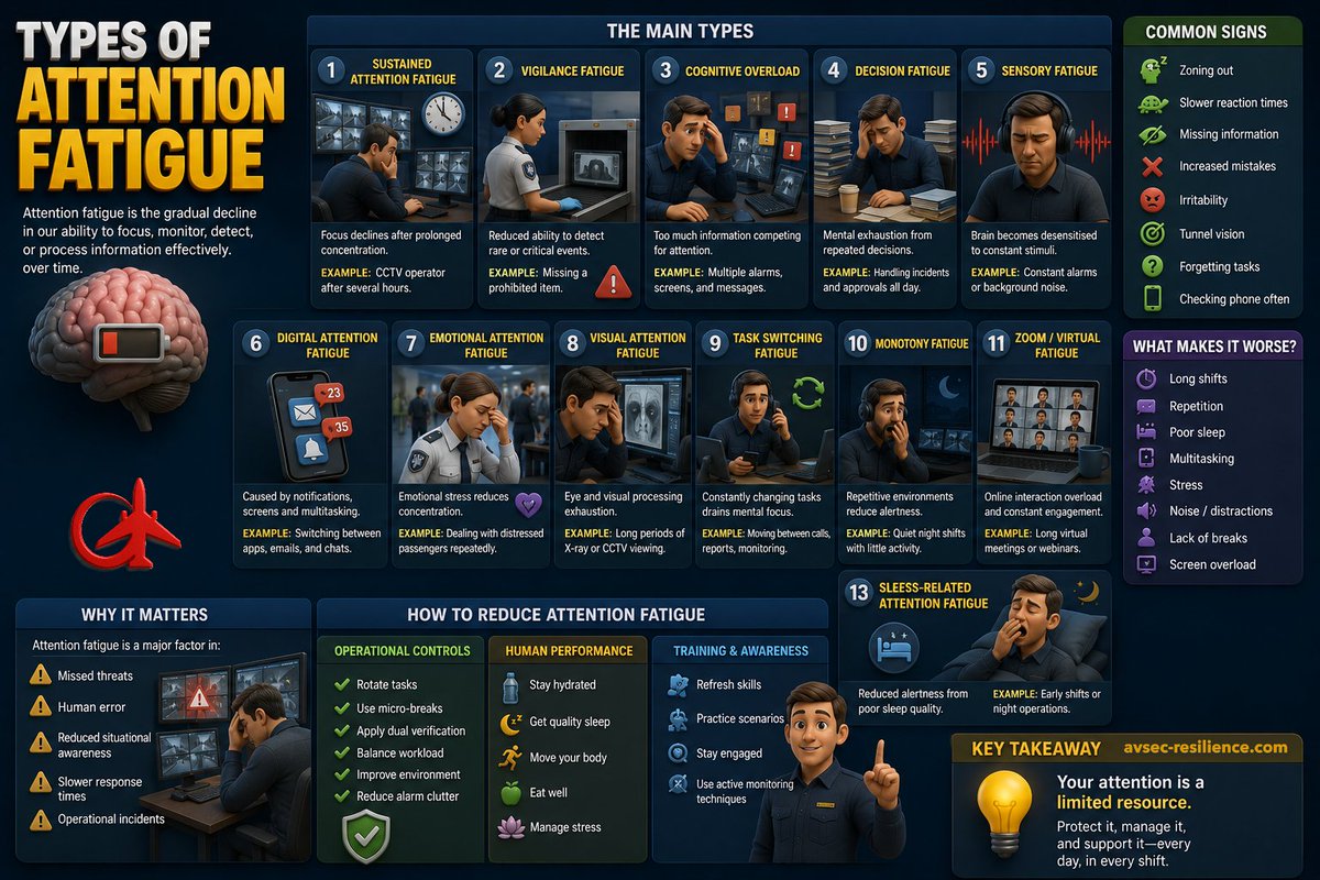 AvKeep's tweet photo. Attention is not unlimited.

It degrades over time especially in high-monitoring, high-pressure, and repetitive environments.

Attention fatigue can affect:
👁️ Threat detection
🧠 Decision-making
⚠️ Situational awareness
⏱️ Reaction times
📉 Operational performanceCommon forms include:
🔍 Vigilance fatigue
📺 Visual fatigue
📱 Digital attention fatigue
🔄 Task-switching fatigue
😴 Sleep-related fatigue
📞 Zoom / virtual fatigueThis matters across:
✈️ Aviation
🛡️ Security
🚨 Control rooms
💻 Remote operations
🎓 Online learning
🏢 Leadership environments
The challenge is not just technology,  it is human cognitive capacity.
Strong organisations reduce attention fatigue through:
✅ Better workload management
✅ Micro-breaks
✅ Task rotation
✅ Training variation
✅ Human factors awareness
✅ Operational designHuman performance is part of security and resilience.
#HumanFactors #AttentionFatigue #AviationSecurity #SecurityCulture #OperationalResilience #Leadership #SituationalAwareness #BehaviouralScience #RiskManagement #CognitiveLoad