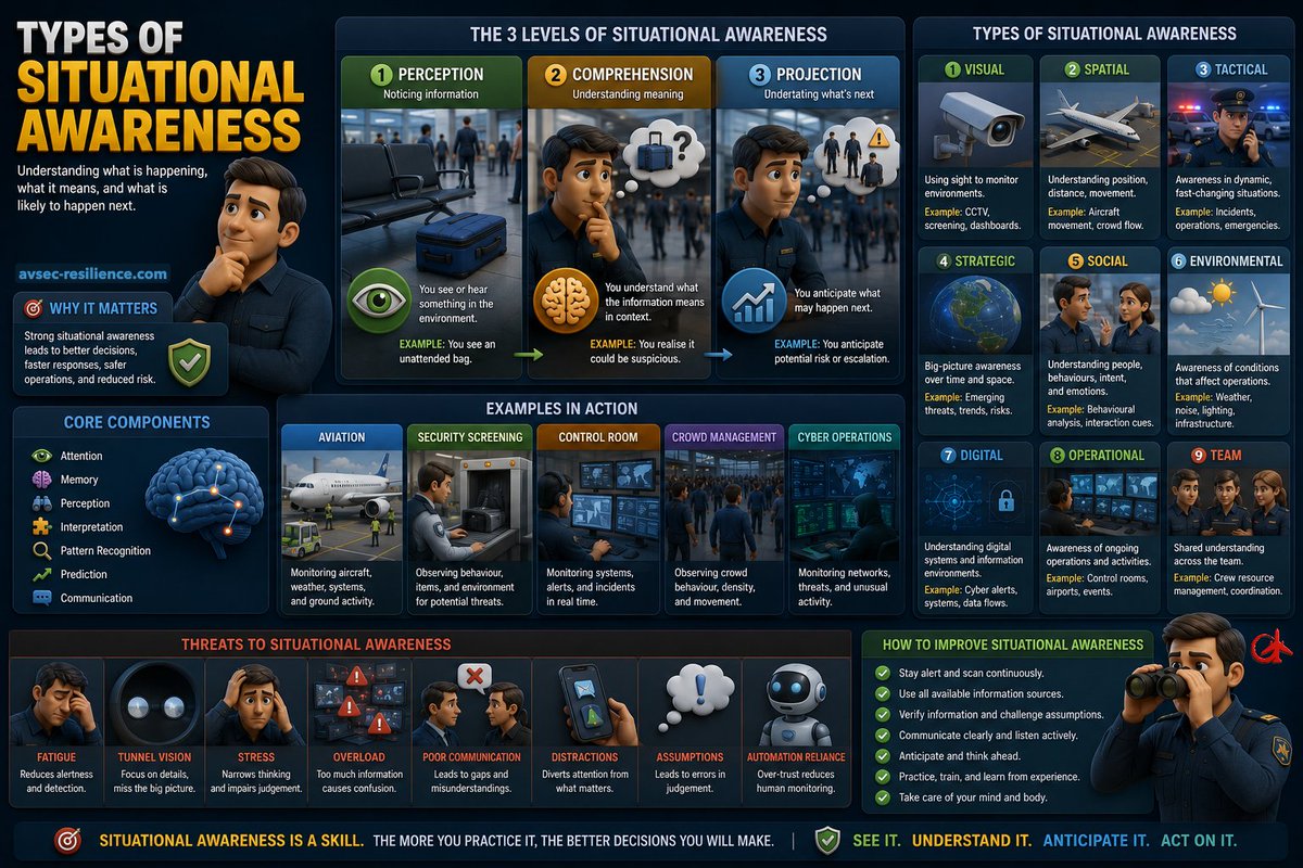 AvKeep's tweet photo. Situational awareness is more than “paying attention.”

It is the ability to:
👀 Observe what is happening
🧠 Understand what it means
🔮 Anticipate what may happen next

In aviation, security, leadership, emergency response, and operations centres, strong situational awareness can mean the difference between:
✅ Early intervention
✅ Effective decisions
✅ Safe outcomes

…and:
❌ Missed threats
❌ Delayed reactions
❌ Escalating incidents

Situational awareness exists at multiple levels:
📺 Visual
🗺️ Spatial
🚨 Tactical
🌍 Strategic
👥 Social
💻 Digital
🤝 Team awareness

Common threats include:
😴 Fatigue
🎯 Tunnel vision
📱 Distractions
📈 Information overload
❌ Poor communication
🤖 Overreliance on automation

The challenge is not simply collecting information, it is interpreting the right information at the right time.

Strong situational awareness is built through:
✔️ Training
✔️ Experience
✔️ Communication
✔️ Scanning habits
✔️ Human factors awareness
✔️ Continuous learning

See it.
Understand it.
Anticipate it.
Act on it.

#SituationalAwareness #HumanFactors #AviationSecurity #SecurityCulture #Leadership #OperationalResilience #RiskManagement #CrisisManagement #BehaviouralScience #DecisionMaking