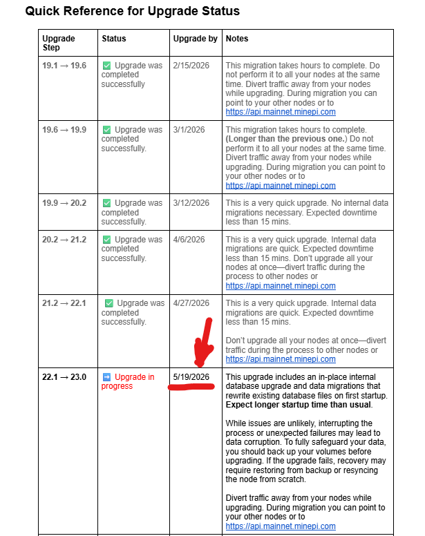 Musa4special's tweet photo. The deadline for node protocol v23 upgrade has been extended to the 19th of May 2026.

@PiCoreTeam @POTUS @SenLummis @SecScottBessent @SecRubio @DanielFenelus2 @2000Rocker @SecretService @nkokkalis @Chengdiao https://t.co/7DsgDtpgTm
